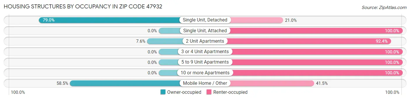 Housing Structures by Occupancy in Zip Code 47932