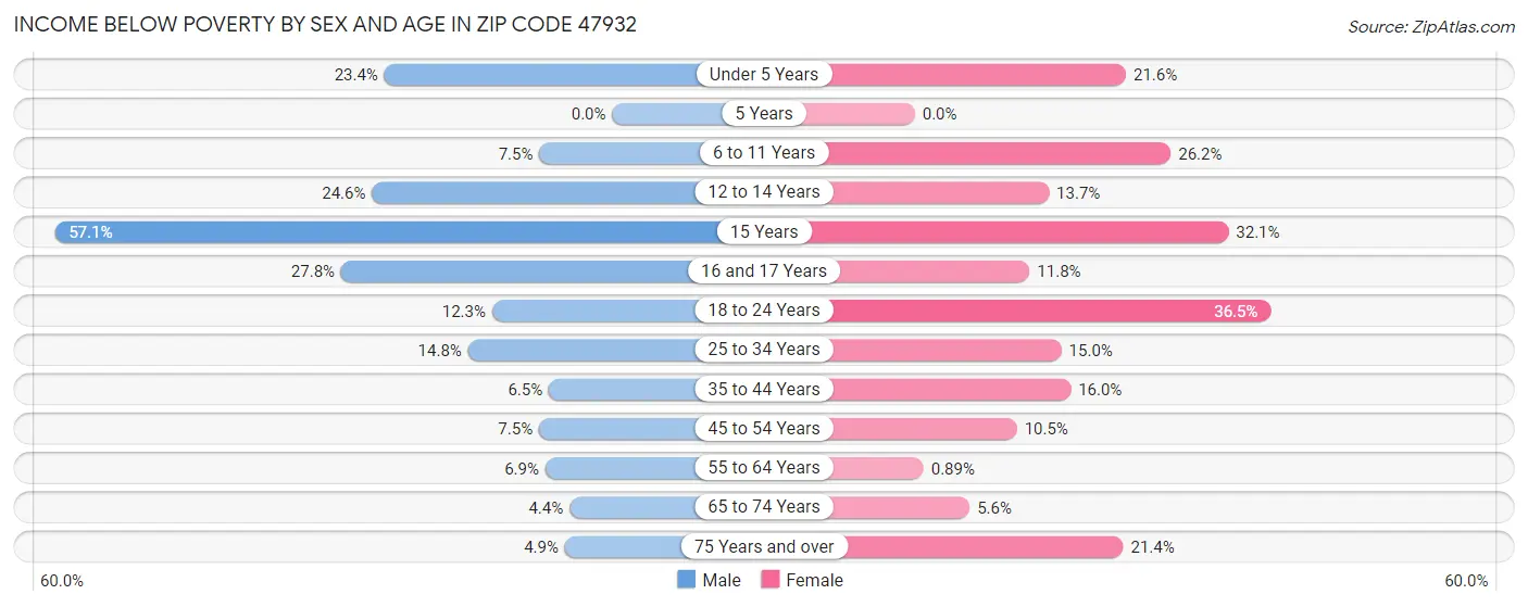 Income Below Poverty by Sex and Age in Zip Code 47932
