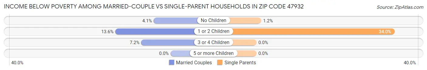Income Below Poverty Among Married-Couple vs Single-Parent Households in Zip Code 47932