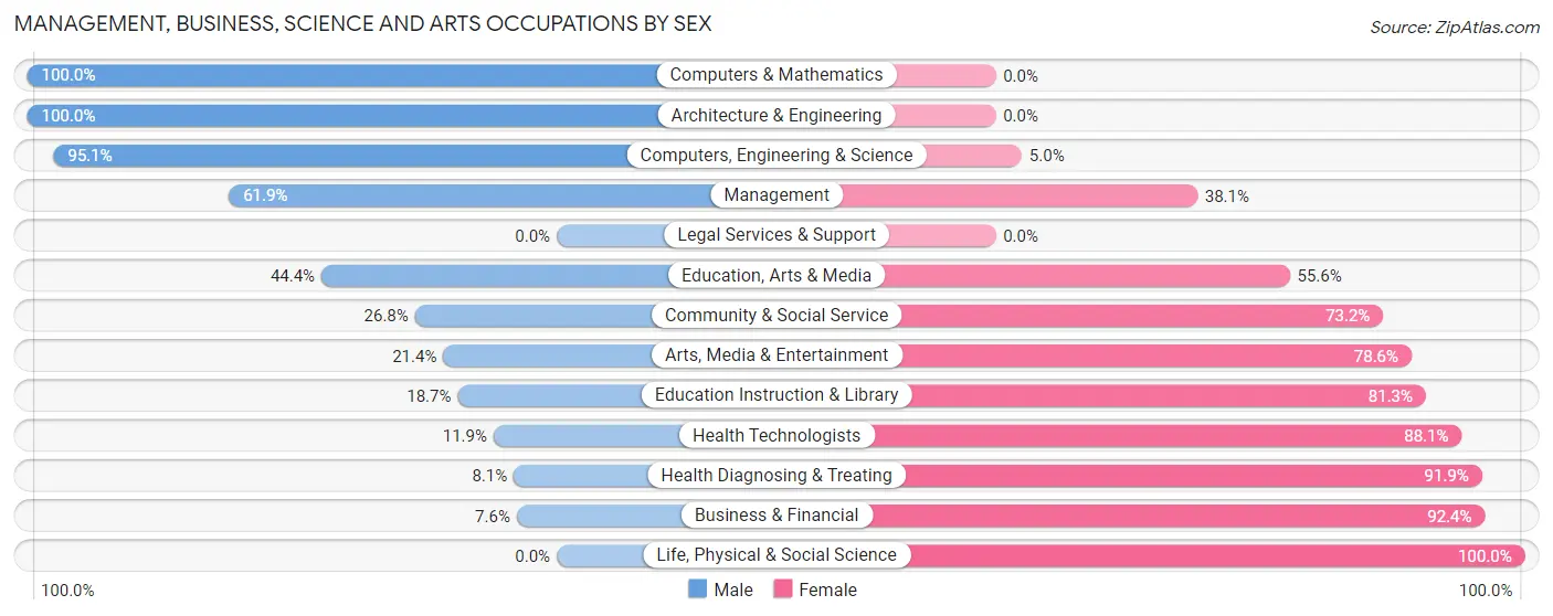 Management, Business, Science and Arts Occupations by Sex in Zip Code 47932