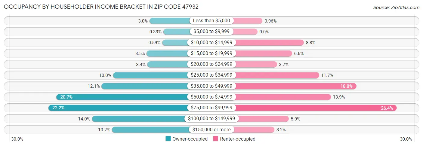 Occupancy by Householder Income Bracket in Zip Code 47932