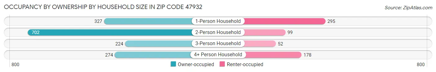 Occupancy by Ownership by Household Size in Zip Code 47932