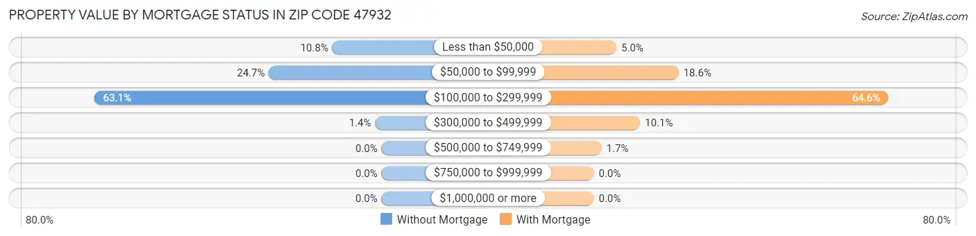 Property Value by Mortgage Status in Zip Code 47932