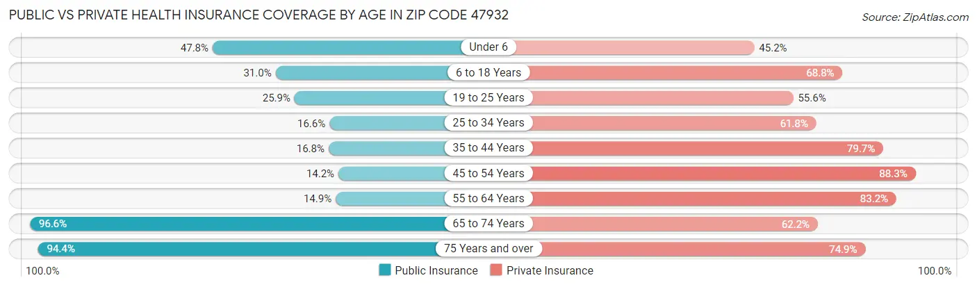 Public vs Private Health Insurance Coverage by Age in Zip Code 47932