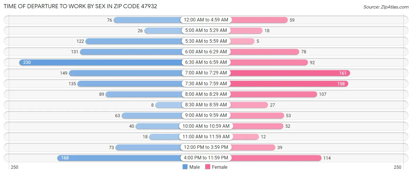 Time of Departure to Work by Sex in Zip Code 47932