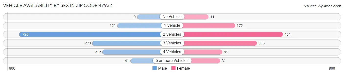 Vehicle Availability by Sex in Zip Code 47932