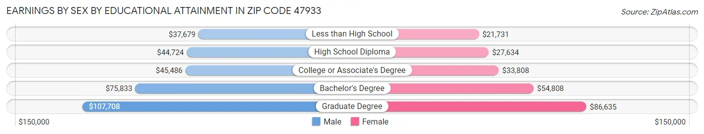 Earnings by Sex by Educational Attainment in Zip Code 47933