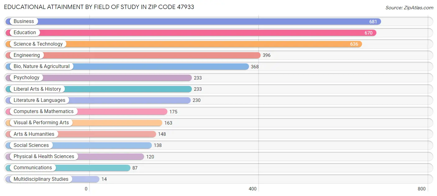 Educational Attainment by Field of Study in Zip Code 47933