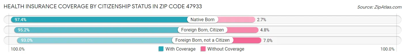 Health Insurance Coverage by Citizenship Status in Zip Code 47933