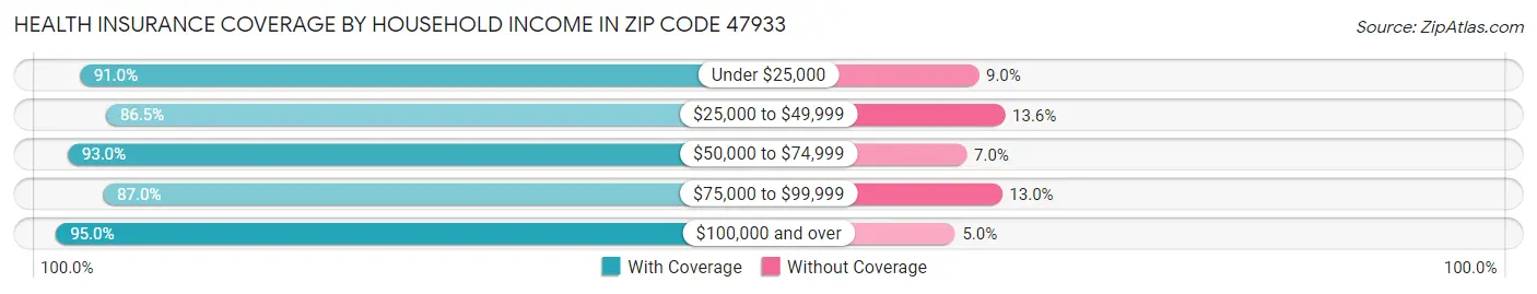 Health Insurance Coverage by Household Income in Zip Code 47933