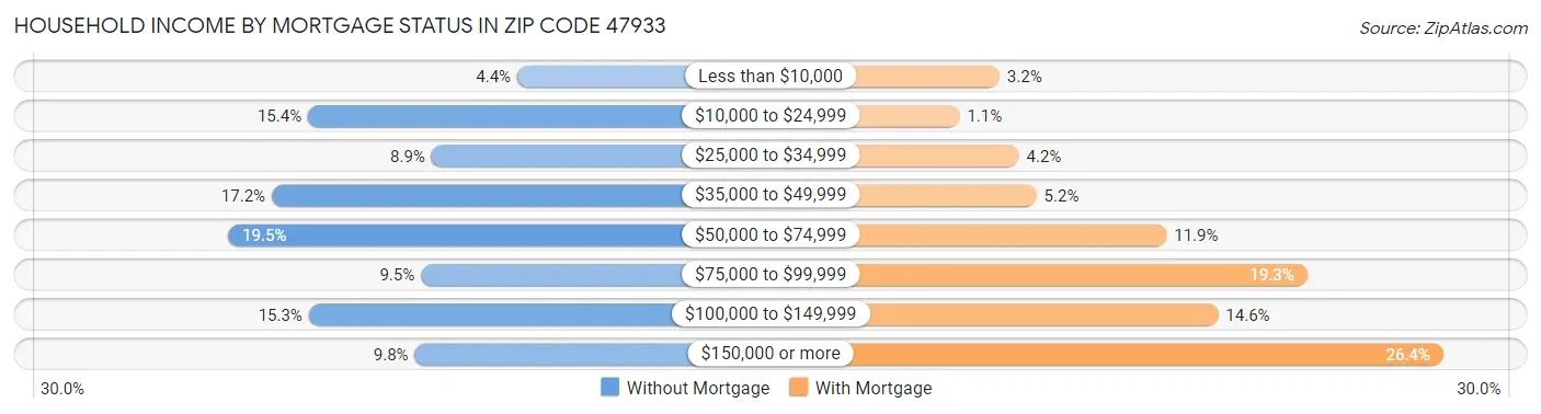 Household Income by Mortgage Status in Zip Code 47933