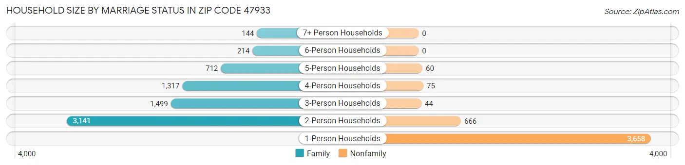 Household Size by Marriage Status in Zip Code 47933