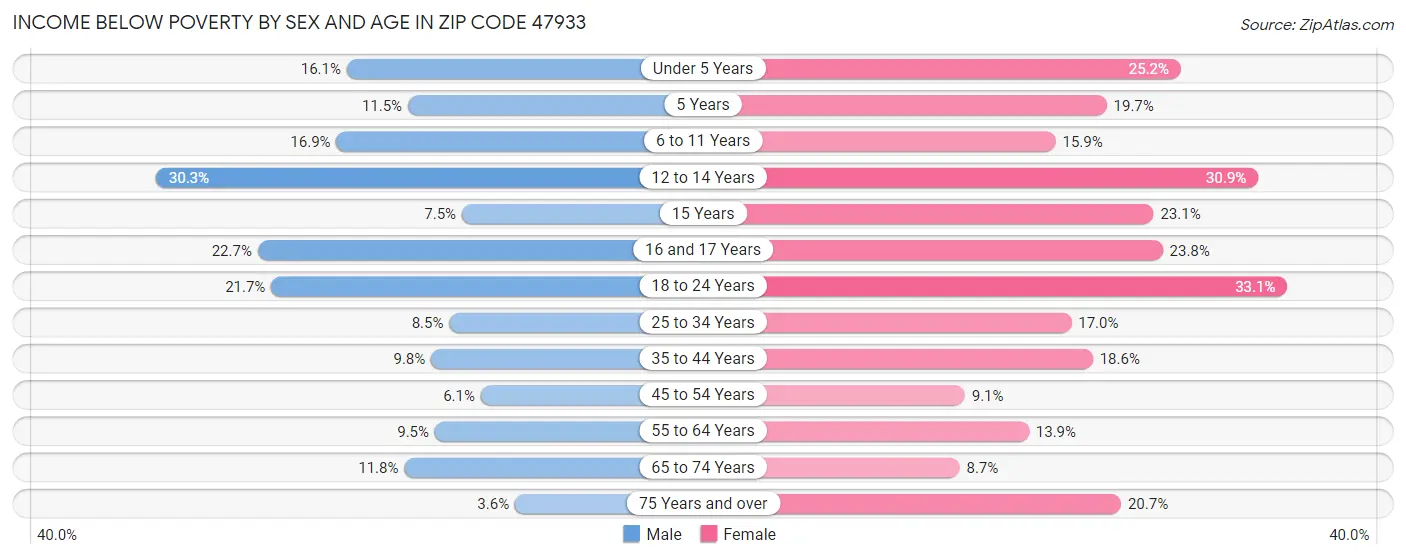 Income Below Poverty by Sex and Age in Zip Code 47933