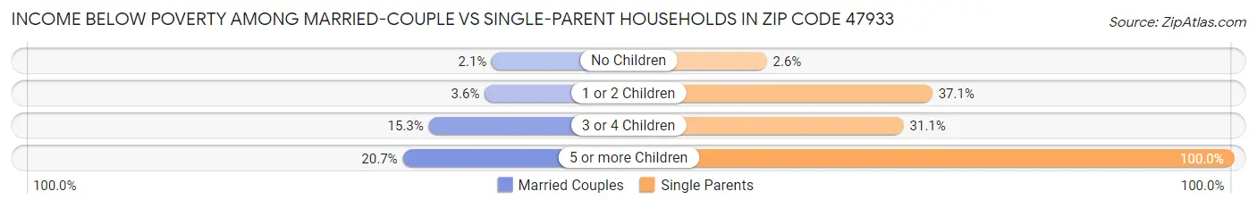 Income Below Poverty Among Married-Couple vs Single-Parent Households in Zip Code 47933