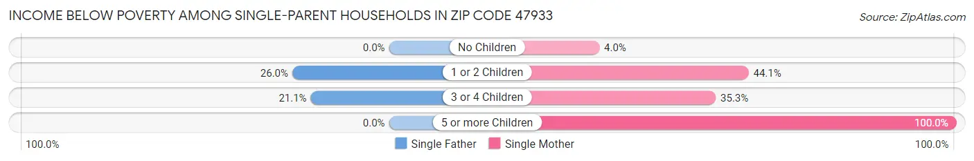 Income Below Poverty Among Single-Parent Households in Zip Code 47933