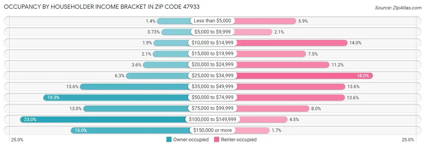 Occupancy by Householder Income Bracket in Zip Code 47933