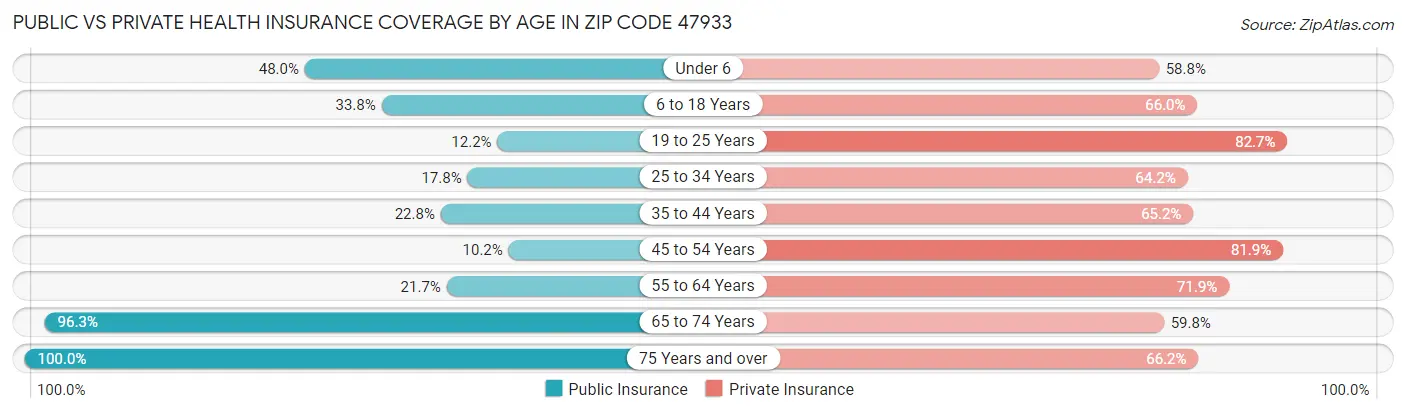Public vs Private Health Insurance Coverage by Age in Zip Code 47933
