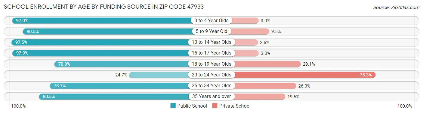 School Enrollment by Age by Funding Source in Zip Code 47933