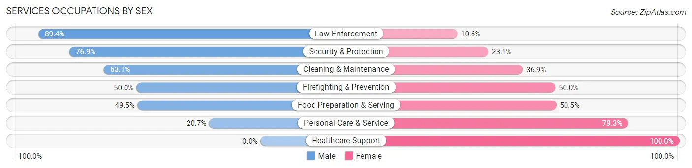 Services Occupations by Sex in Zip Code 47933