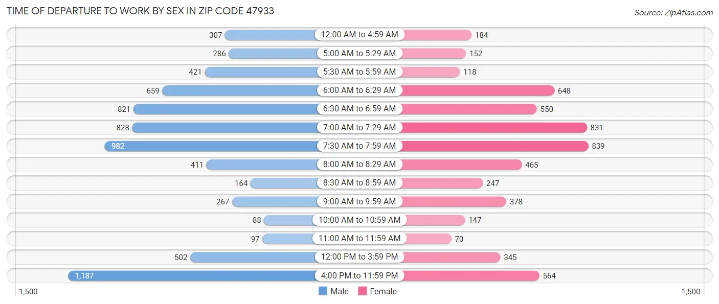 Time of Departure to Work by Sex in Zip Code 47933