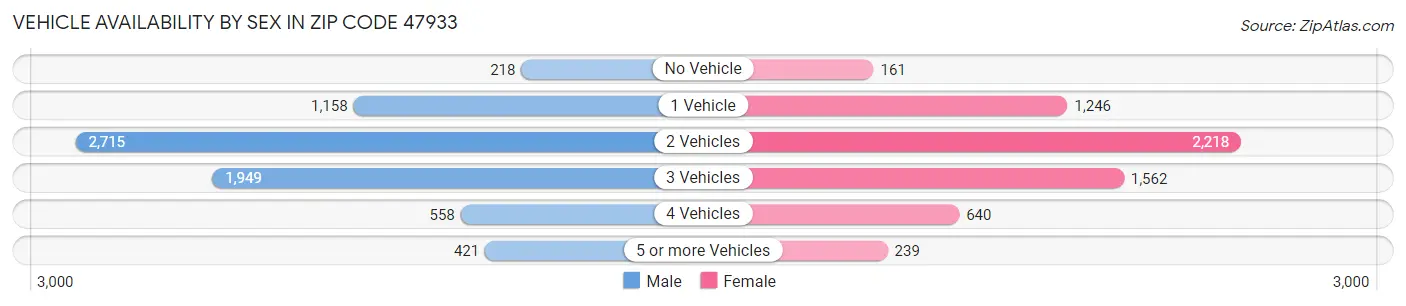 Vehicle Availability by Sex in Zip Code 47933
