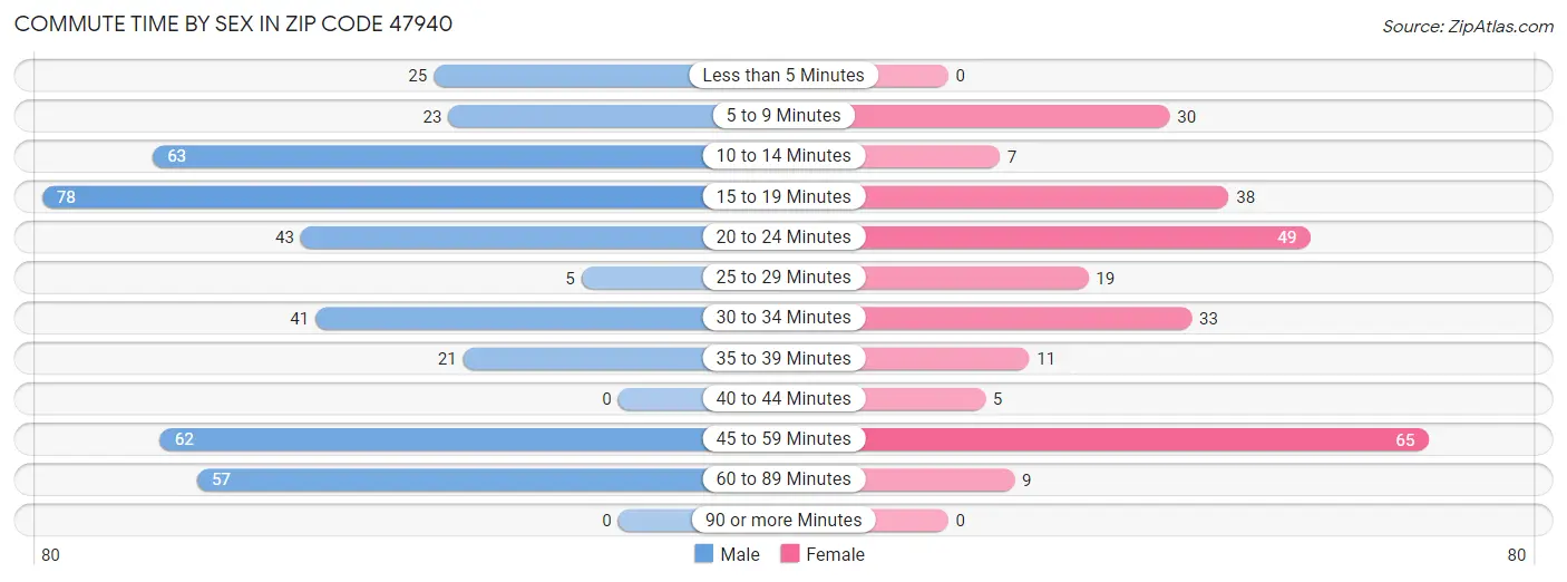 Commute Time by Sex in Zip Code 47940