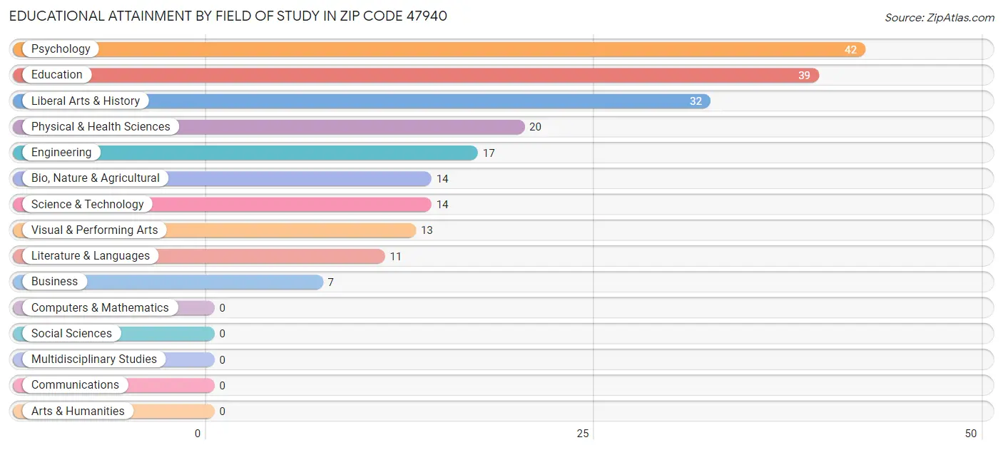 Educational Attainment by Field of Study in Zip Code 47940
