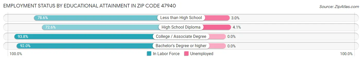 Employment Status by Educational Attainment in Zip Code 47940