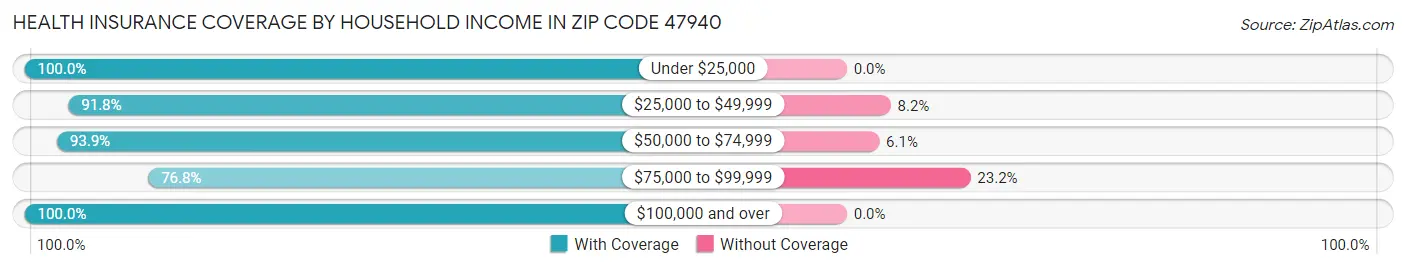 Health Insurance Coverage by Household Income in Zip Code 47940