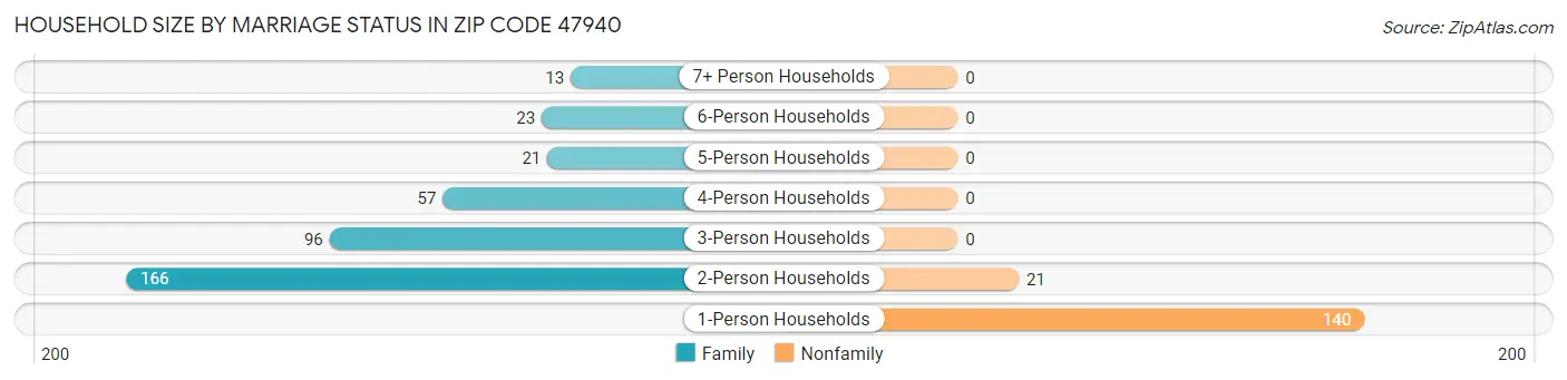 Household Size by Marriage Status in Zip Code 47940
