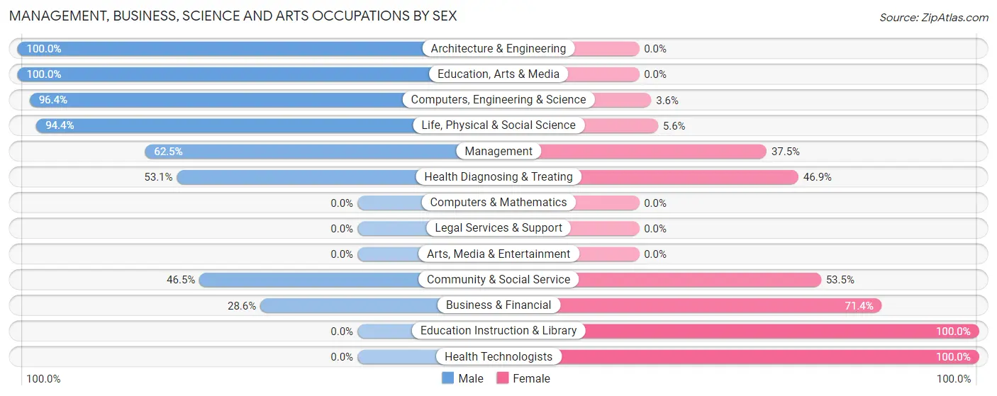 Management, Business, Science and Arts Occupations by Sex in Zip Code 47940