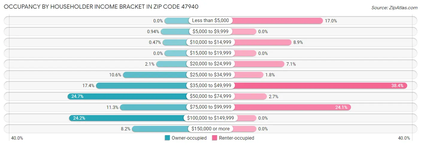 Occupancy by Householder Income Bracket in Zip Code 47940