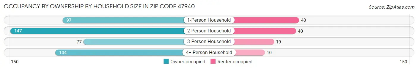 Occupancy by Ownership by Household Size in Zip Code 47940