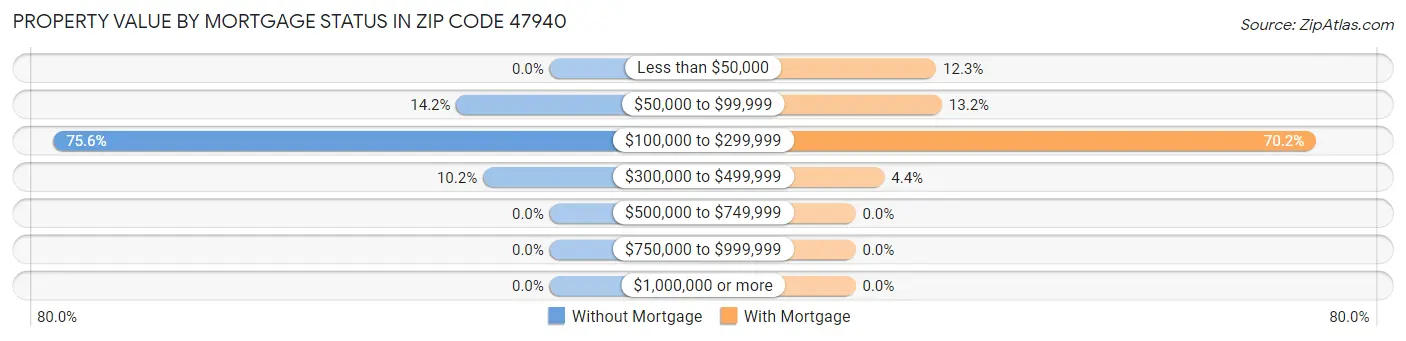 Property Value by Mortgage Status in Zip Code 47940