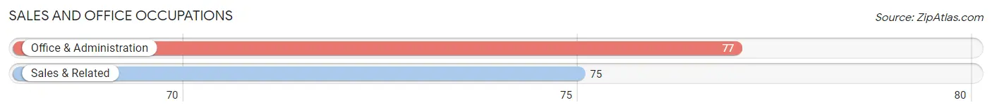 Sales and Office Occupations in Zip Code 47940