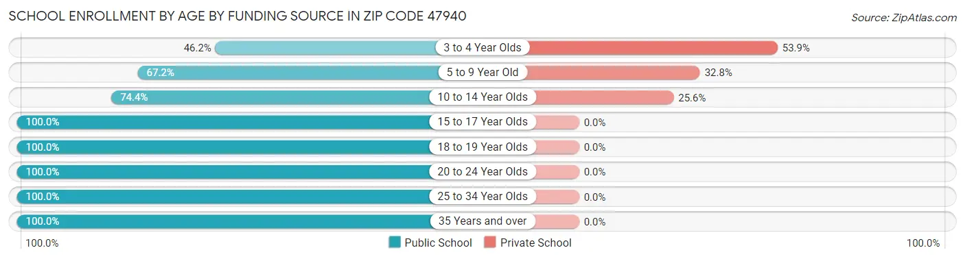 School Enrollment by Age by Funding Source in Zip Code 47940