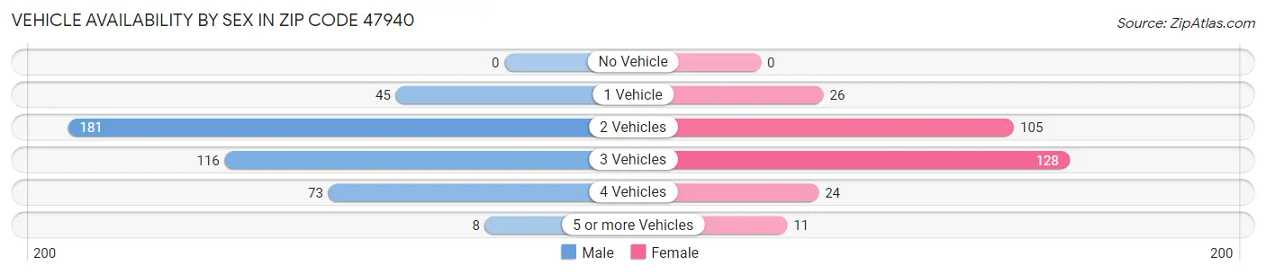 Vehicle Availability by Sex in Zip Code 47940