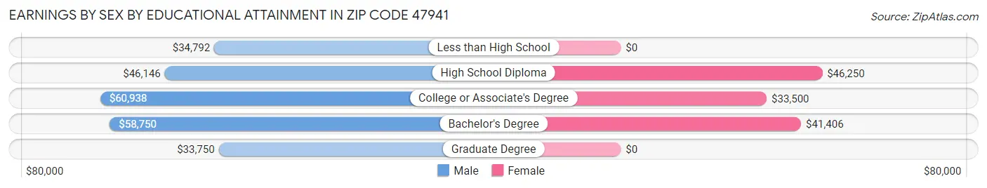 Earnings by Sex by Educational Attainment in Zip Code 47941