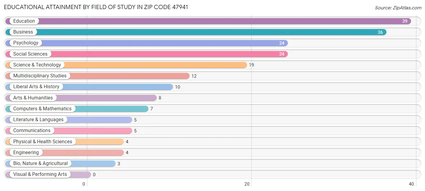 Educational Attainment by Field of Study in Zip Code 47941