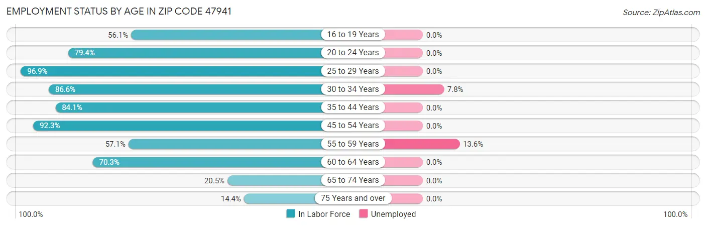 Employment Status by Age in Zip Code 47941