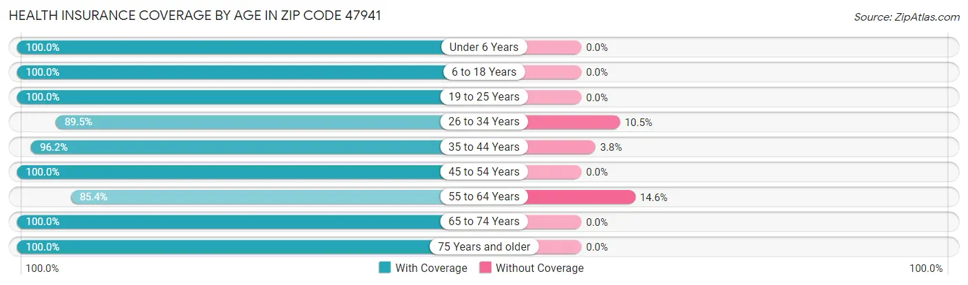 Health Insurance Coverage by Age in Zip Code 47941