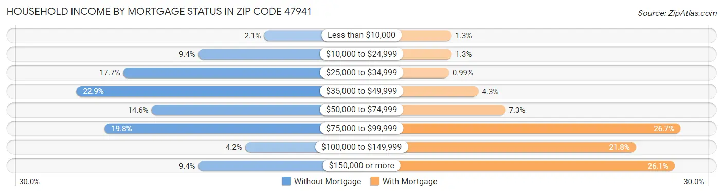Household Income by Mortgage Status in Zip Code 47941