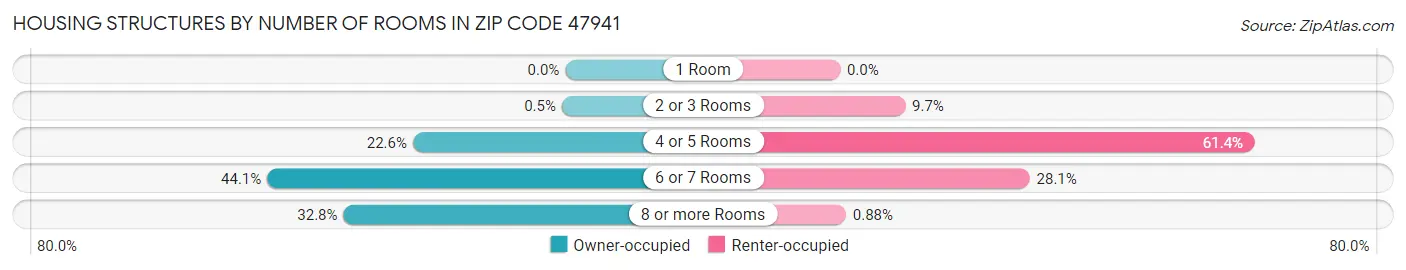 Housing Structures by Number of Rooms in Zip Code 47941