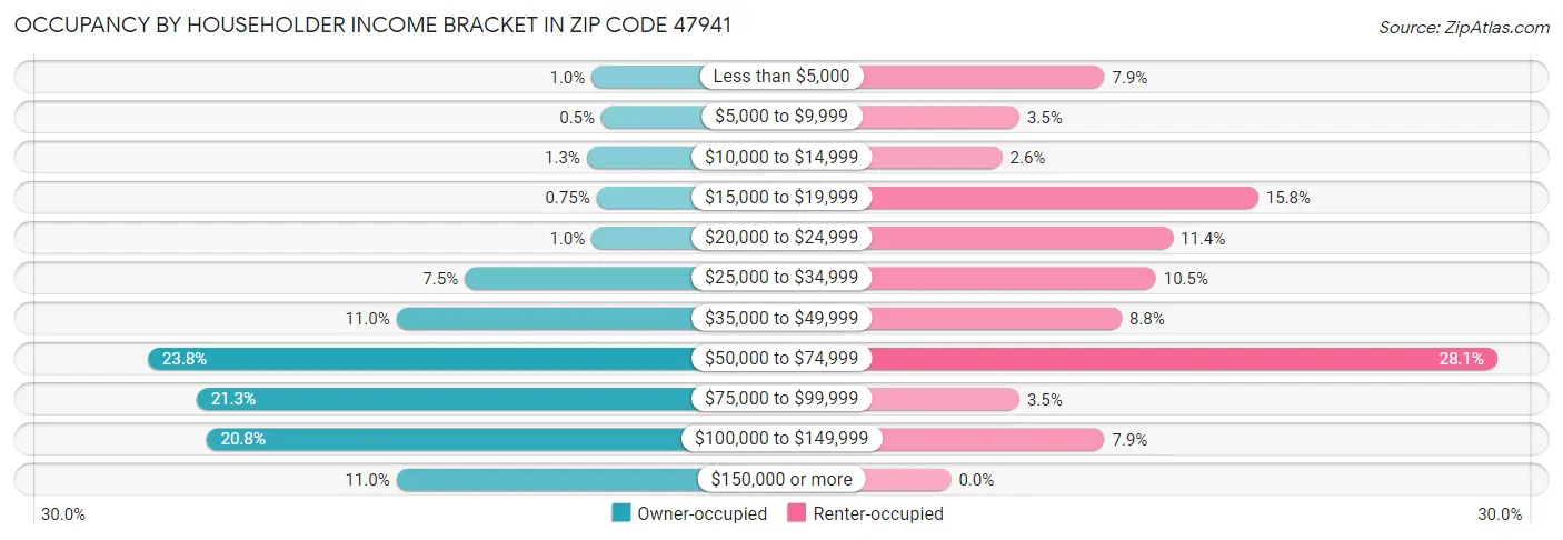 Occupancy by Householder Income Bracket in Zip Code 47941