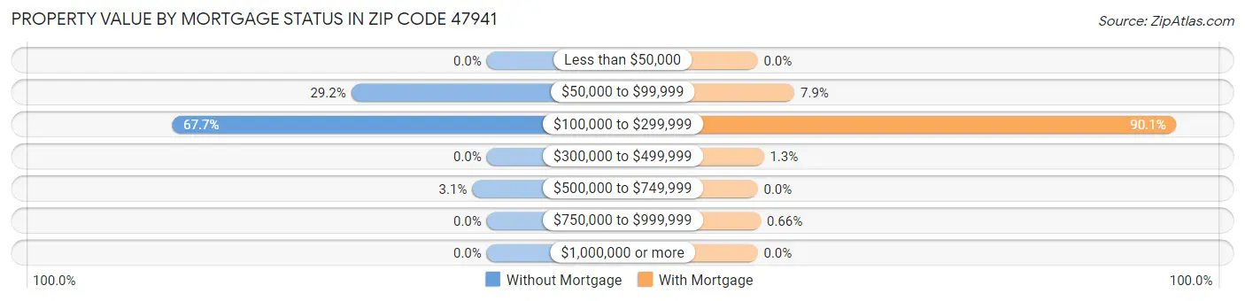 Property Value by Mortgage Status in Zip Code 47941
