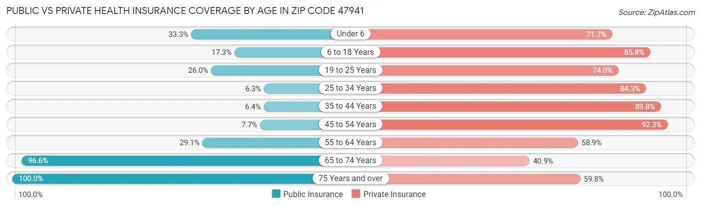 Public vs Private Health Insurance Coverage by Age in Zip Code 47941