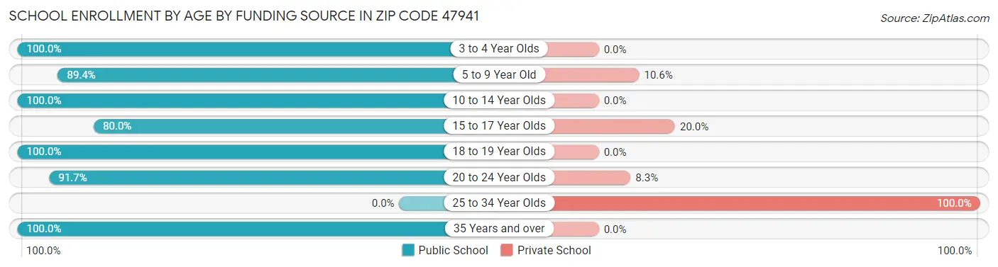 School Enrollment by Age by Funding Source in Zip Code 47941