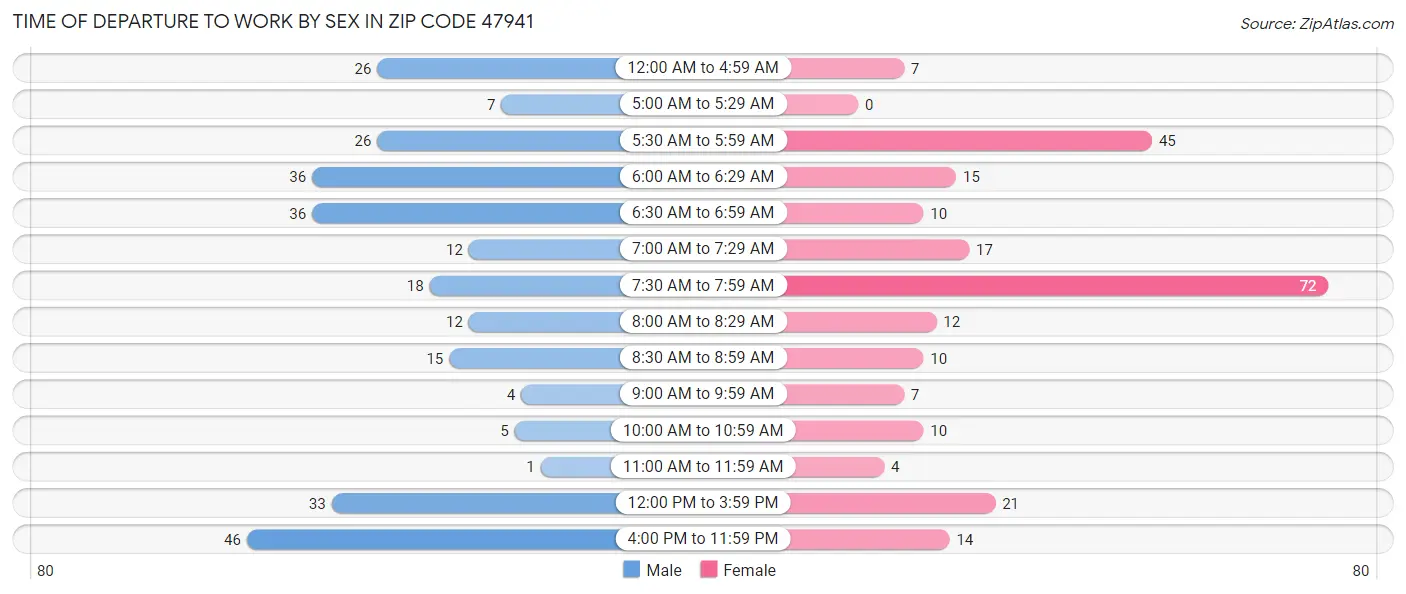 Time of Departure to Work by Sex in Zip Code 47941