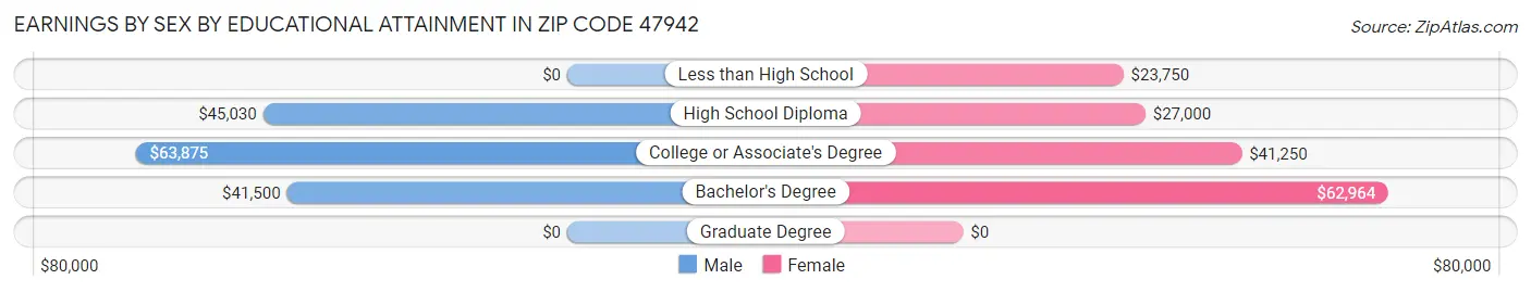 Earnings by Sex by Educational Attainment in Zip Code 47942