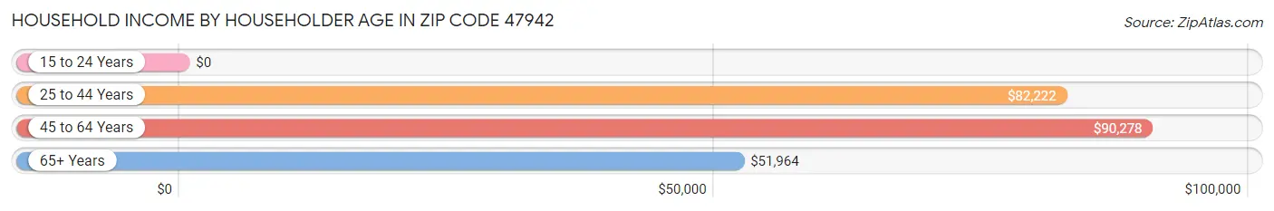 Household Income by Householder Age in Zip Code 47942